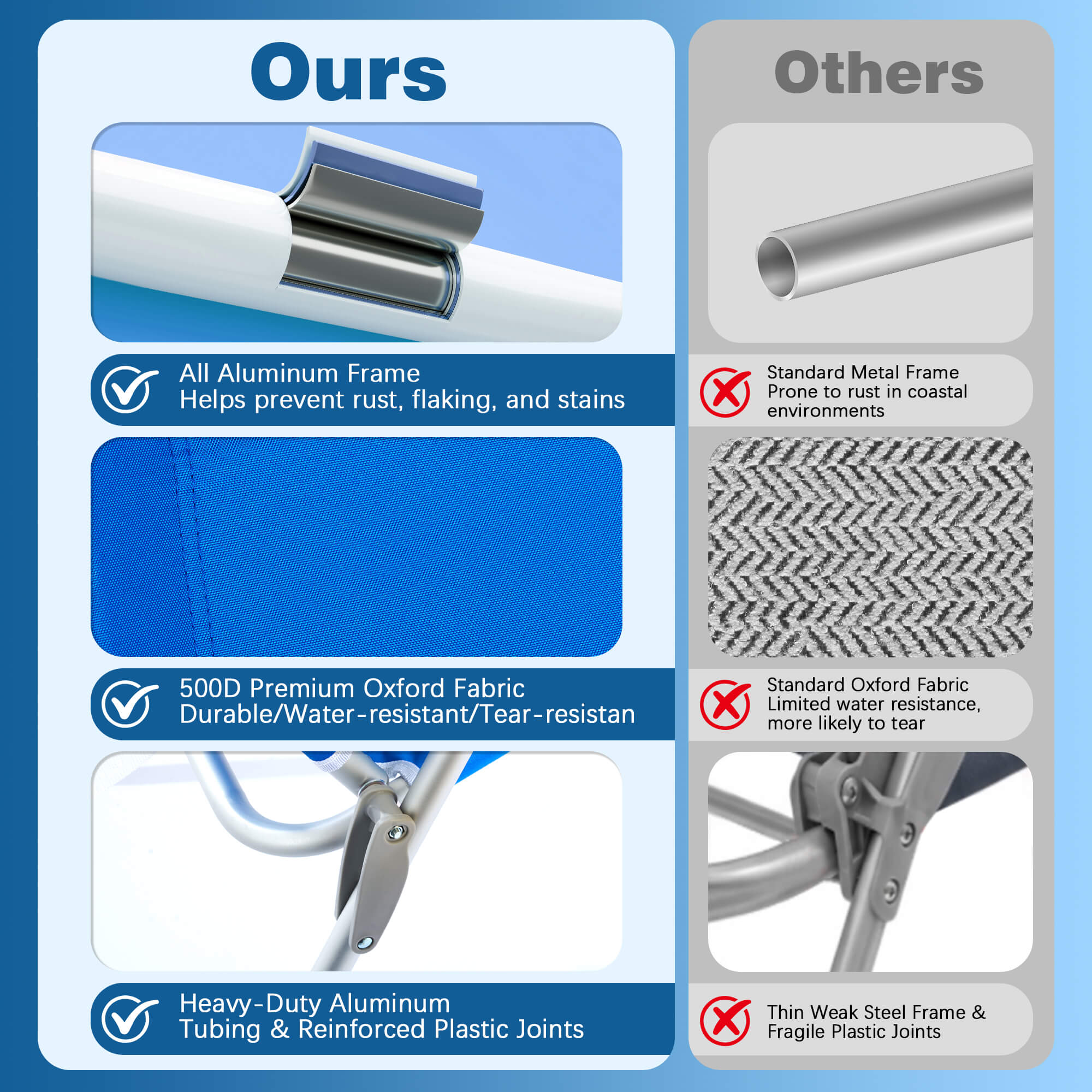 Comparison chart of our product features versus 'Others' on a blue background