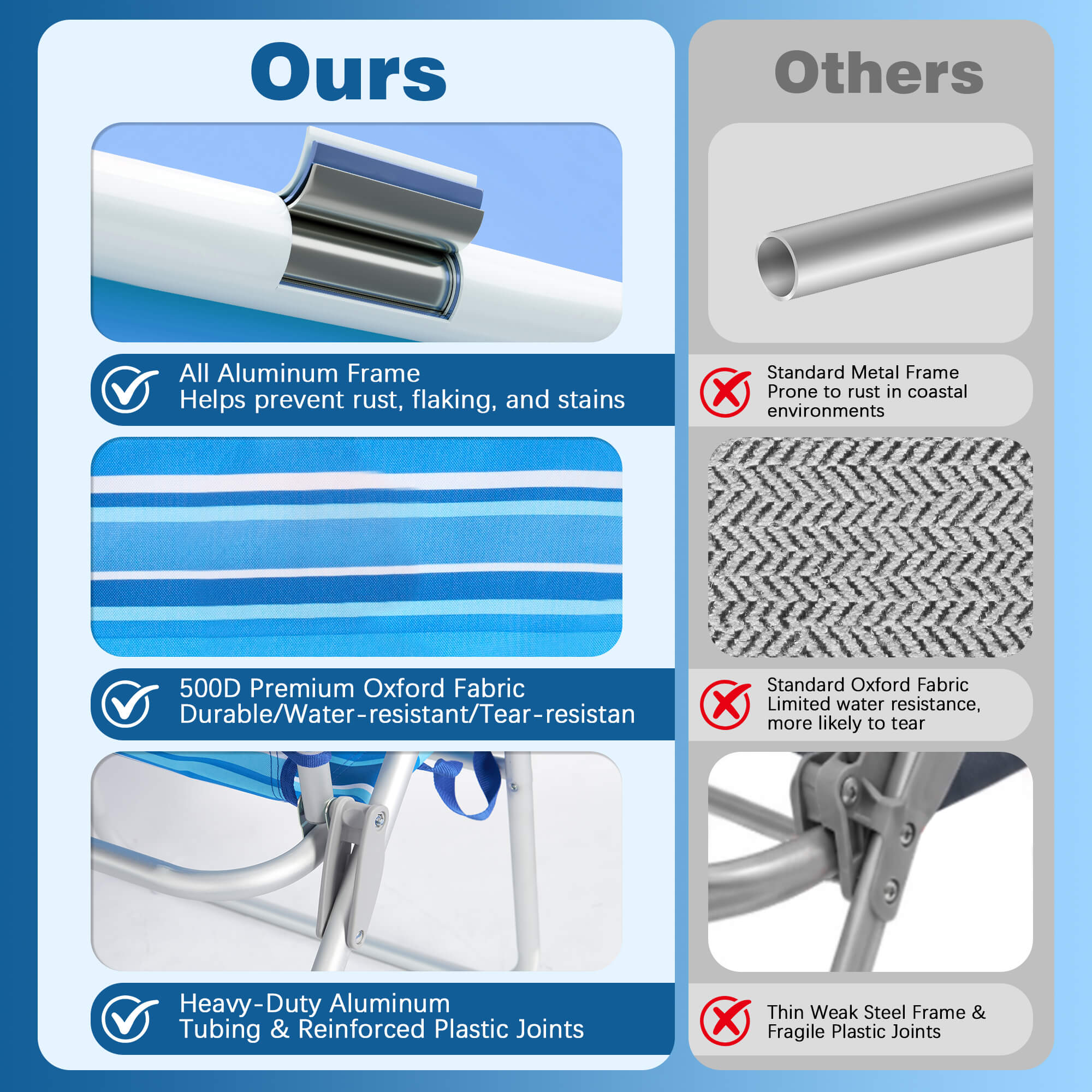 Comparison chart of our product features versus 'Others' on a blue background