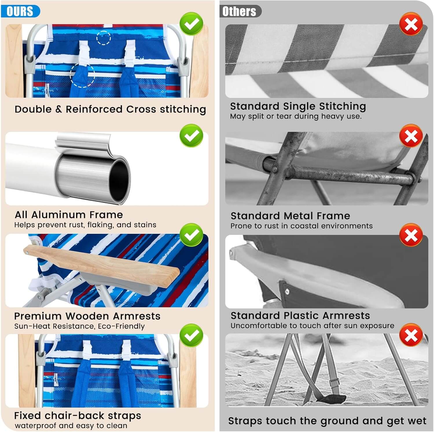 Comparison chart of a double chair with reinforced stitching, aluminum frame, wooden armrests, and waterproof straps against a standard chair with single stitching, metal frame, plastic armrests, and wet straps.